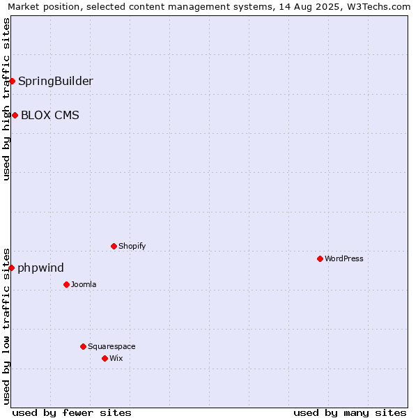 Market position of BLOX CMS vs. SpringBuilder vs. phpwind
