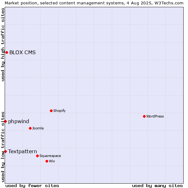 Market position of BLOX CMS vs. Textpattern vs. phpwind