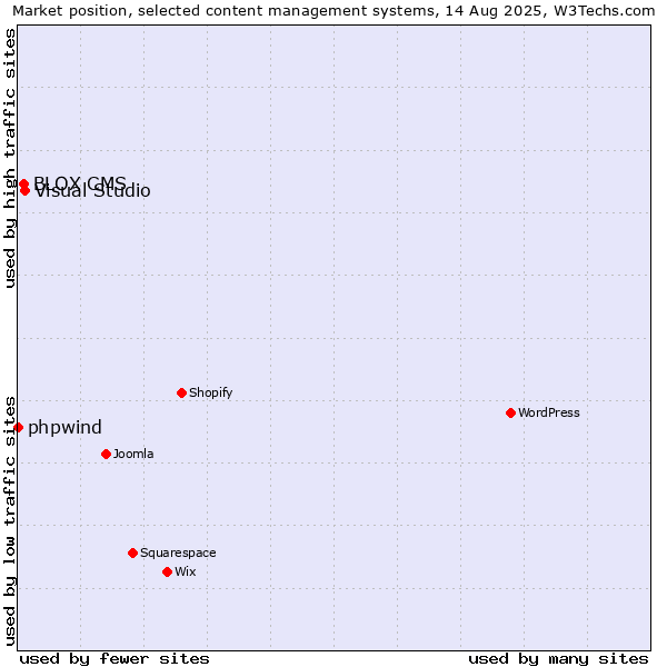 Market position of Visual Studio vs. BLOX CMS vs. phpwind