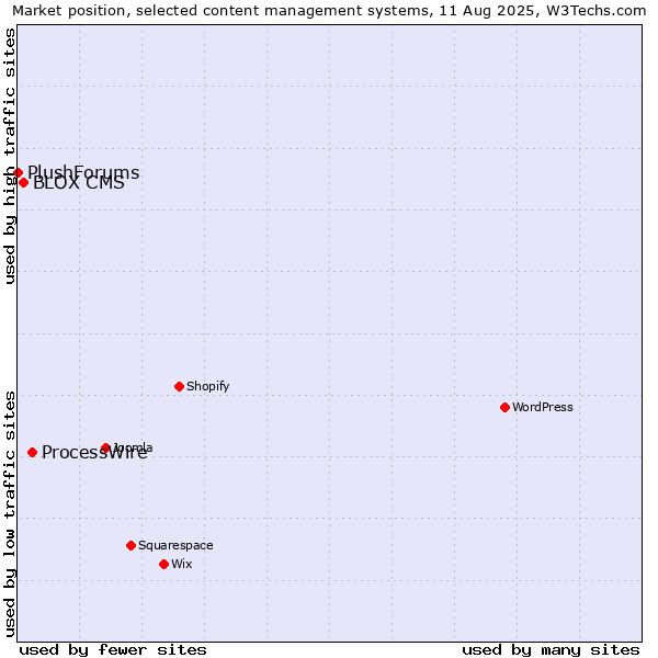 Market position of ProcessWire vs. BLOX CMS vs. PlushForums