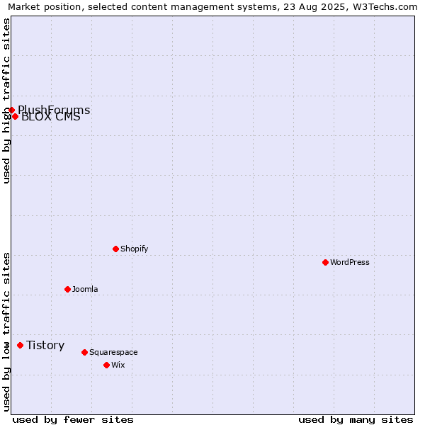 Market position of Tistory vs. BLOX CMS vs. PlushForums
