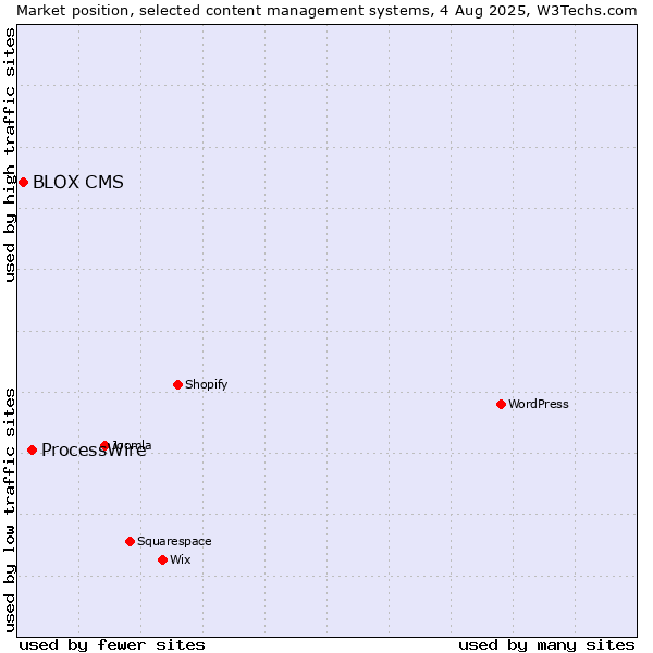 Market position of ProcessWire vs. BLOX CMS