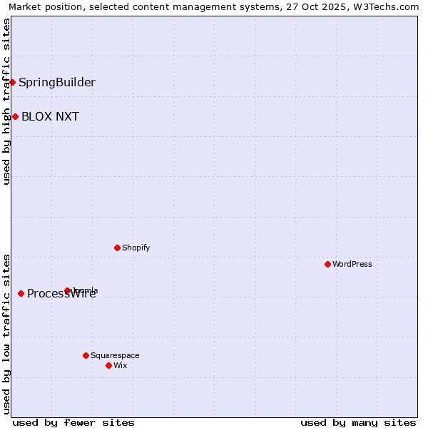 Market position of ProcessWire vs. BLOX NXT vs. SpringBuilder