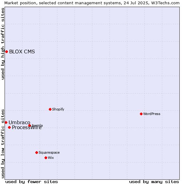 Market position of ProcessWire vs. BLOX CMS vs. Umbraco