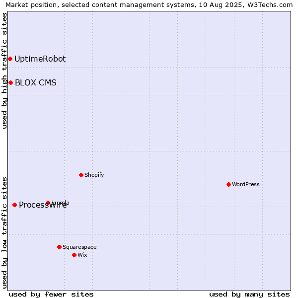 Market position of ProcessWire vs. BLOX CMS vs. UptimeRobot