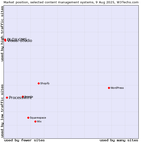Market position of ProcessWire vs. Visual Studio vs. BLOX CMS