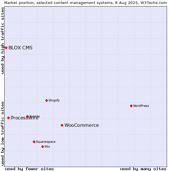 Market position of WooCommerce vs. ProcessWire vs. BLOX CMS