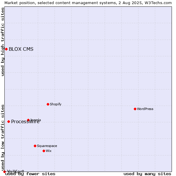 Market position of ProcessWire vs. BLOX CMS vs. Yo!Kart