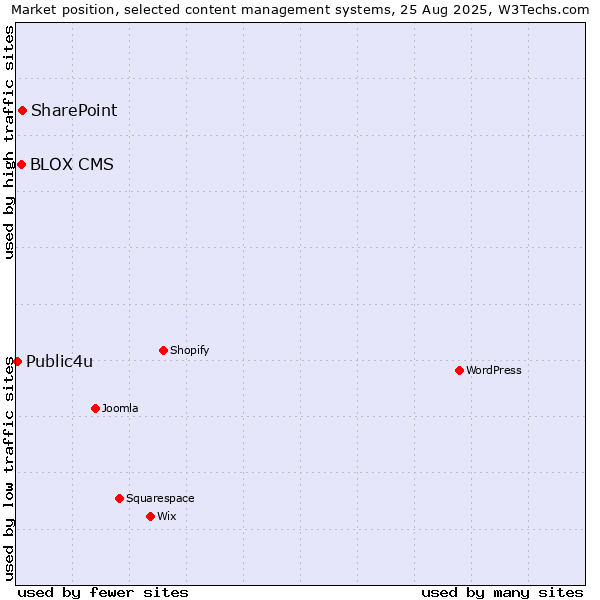 Market position of SharePoint vs. BLOX CMS vs. Public4u