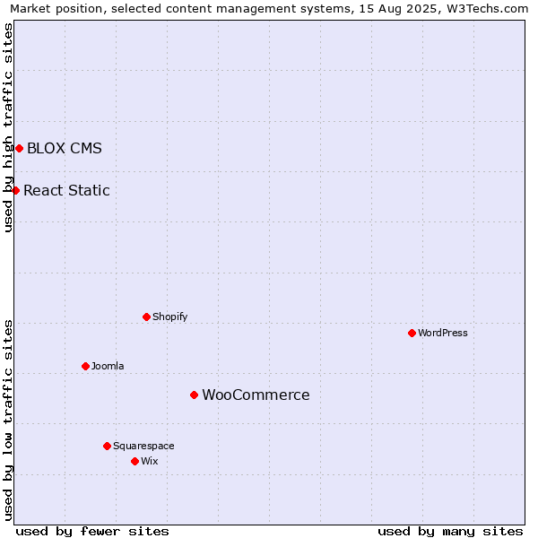 Market position of WooCommerce vs. BLOX CMS vs. React Static