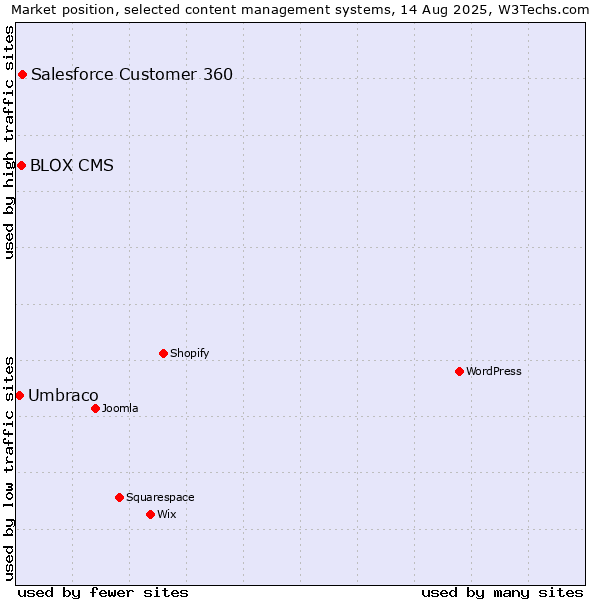 Market position of Salesforce Customer 360 vs. BLOX CMS vs. Umbraco