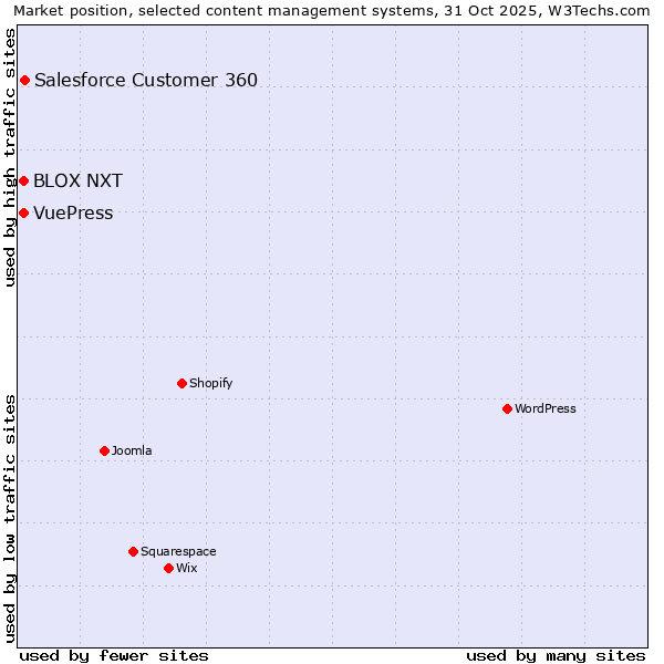 Market position of Salesforce Customer 360 vs. BLOX NXT vs. VuePress