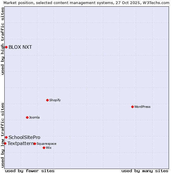 Market position of SchoolSitePro vs. BLOX NXT vs. Textpattern