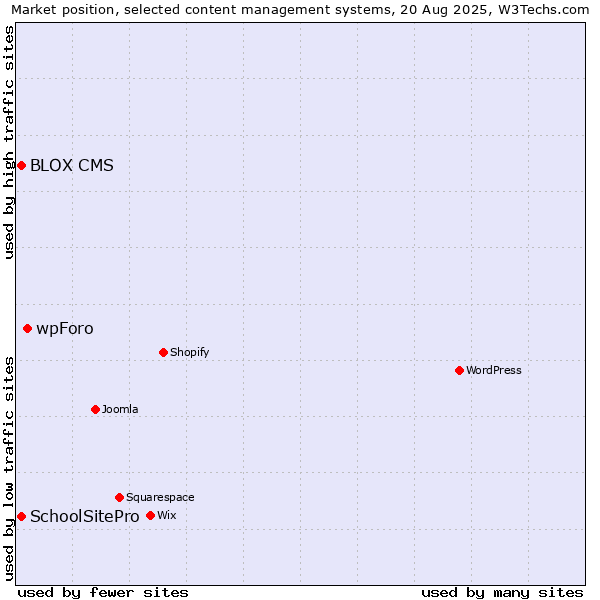 Market position of wpForo vs. SchoolSitePro vs. BLOX CMS