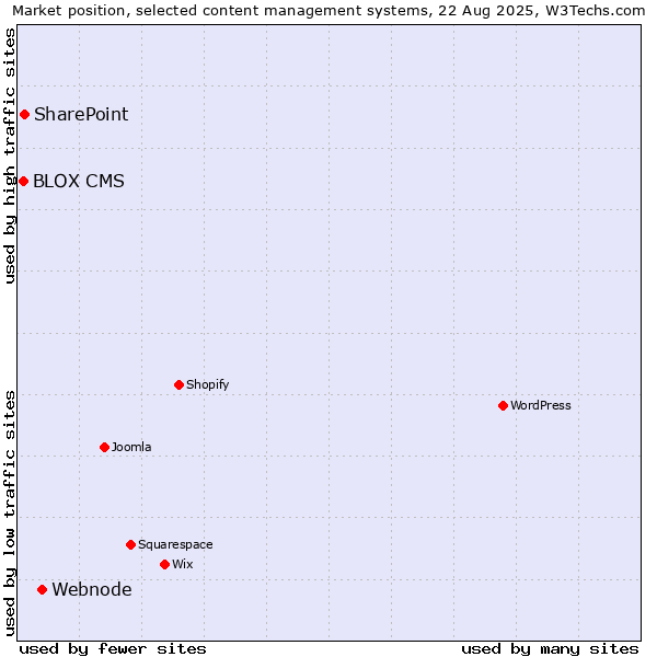 Market position of Webnode vs. SharePoint vs. BLOX CMS