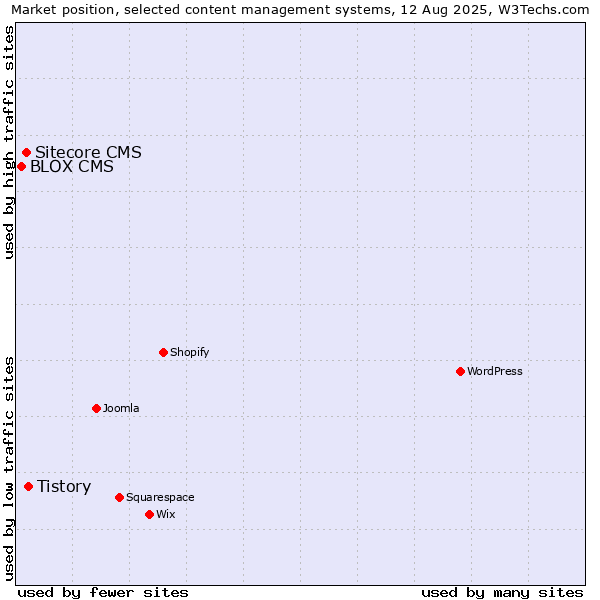 Market position of Tistory vs. Sitecore CMS vs. BLOX CMS