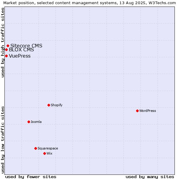 Market position of Sitecore CMS vs. BLOX CMS vs. VuePress