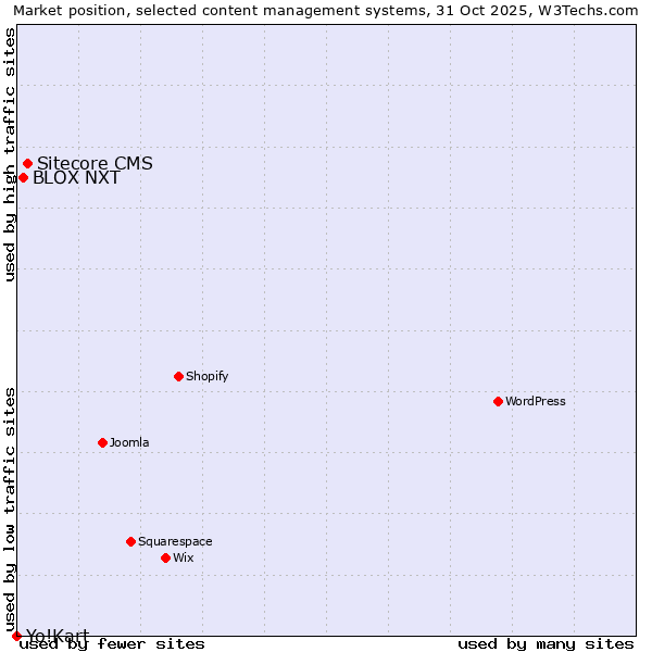 Market position of Sitecore CMS vs. BLOX NXT vs. Yo!Kart