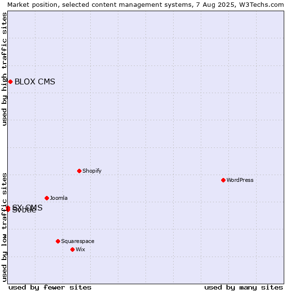 Market position of BLOX CMS vs. Svbtle vs. SX CMS