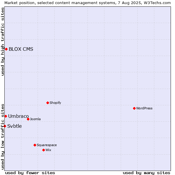 Market position of BLOX CMS vs. Umbraco vs. Svbtle
