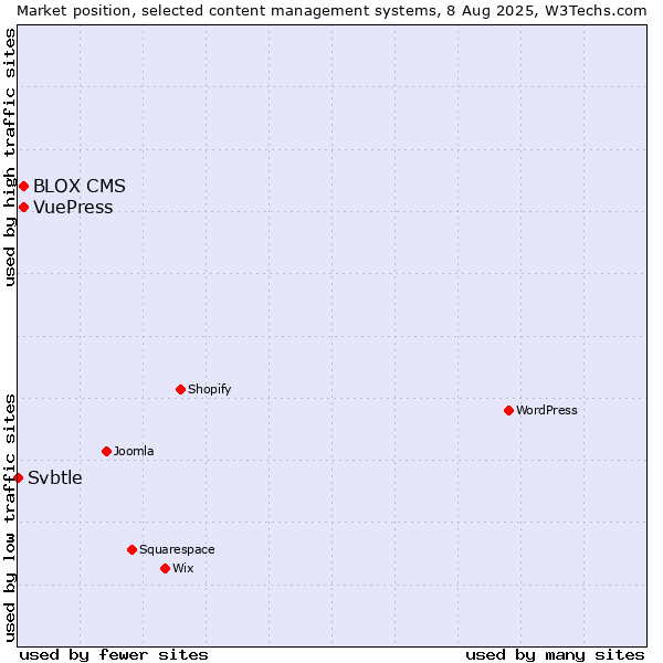 Market position of BLOX CMS vs. VuePress vs. Svbtle