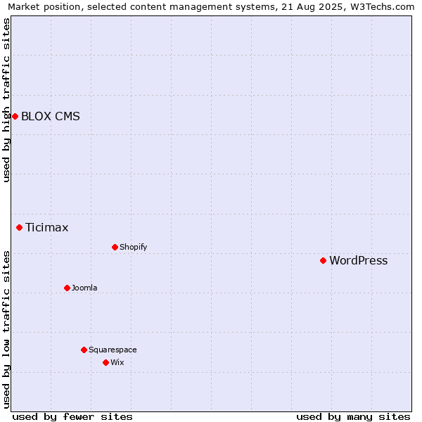 Market position of WordPress vs. Ticimax vs. BLOX CMS