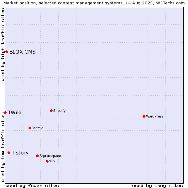 Market position of Tistory vs. BLOX CMS vs. TWiki