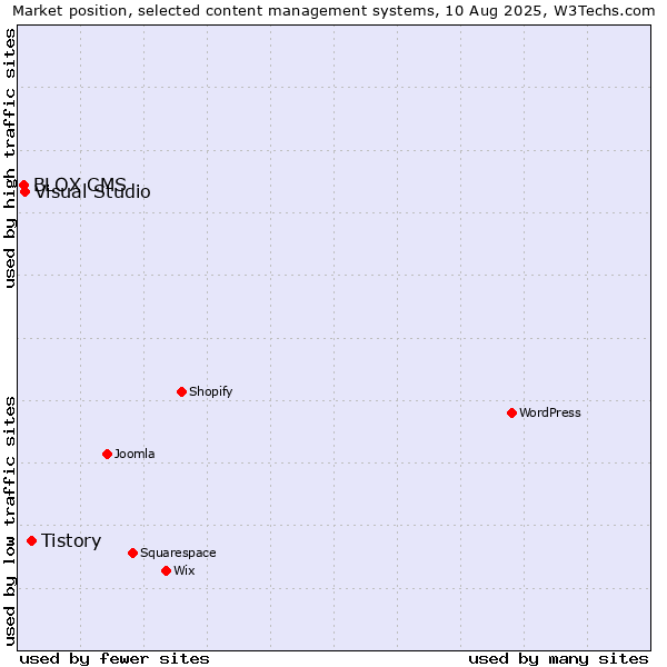 Market position of Tistory vs. Visual Studio vs. BLOX CMS