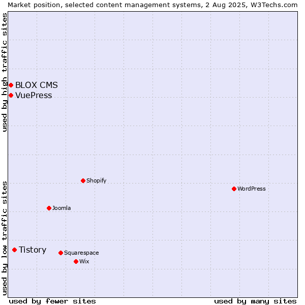 Market position of Tistory vs. BLOX CMS vs. VuePress