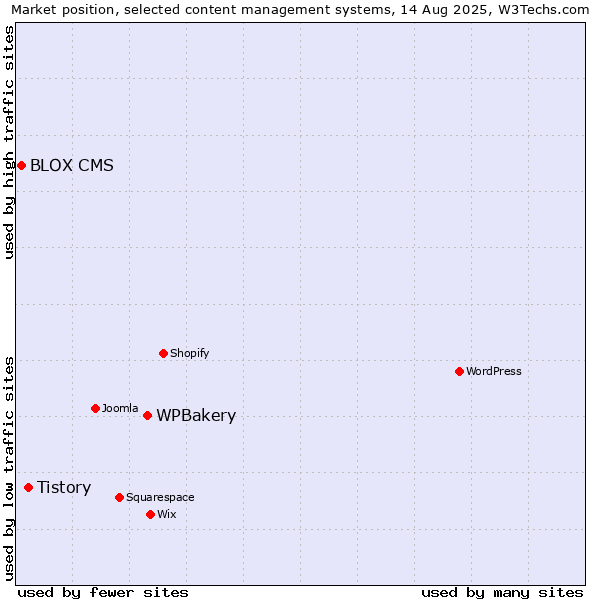 Market position of WPBakery vs. Tistory vs. BLOX CMS