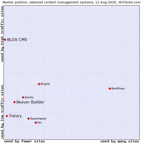 Market position of Beaver Builder vs. Tistory vs. BLOX CMS