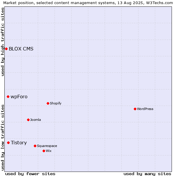 Market position of Tistory vs. wpForo vs. BLOX CMS