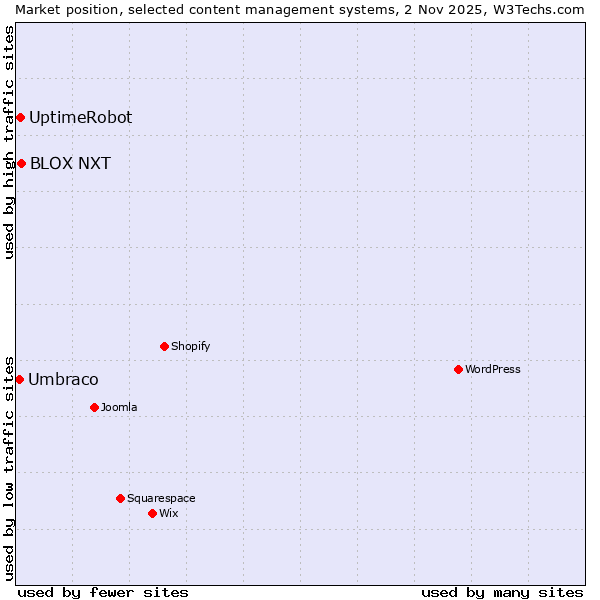 Market position of BLOX NXT vs. UptimeRobot vs. Umbraco