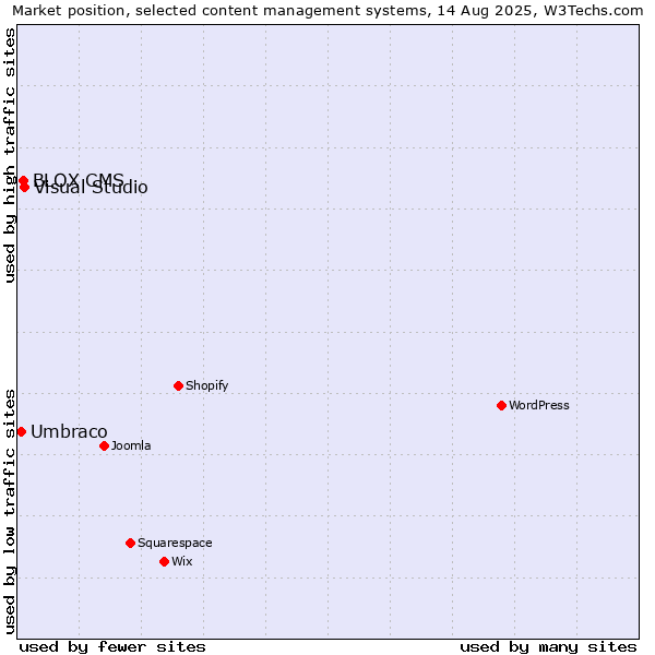 Market position of Visual Studio vs. BLOX CMS vs. Umbraco