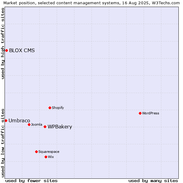 Market position of WPBakery vs. BLOX CMS vs. Umbraco