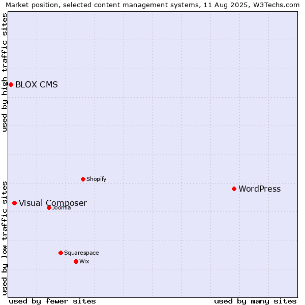 Market position of WordPress vs. Visual Composer vs. BLOX CMS