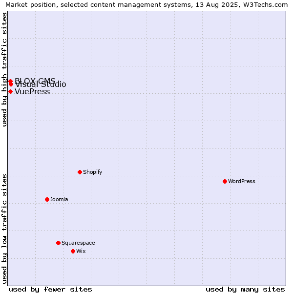 Market position of Visual Studio vs. BLOX CMS vs. VuePress
