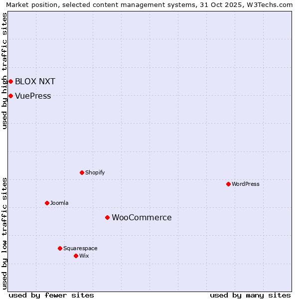 Market position of WooCommerce vs. BLOX NXT vs. VuePress