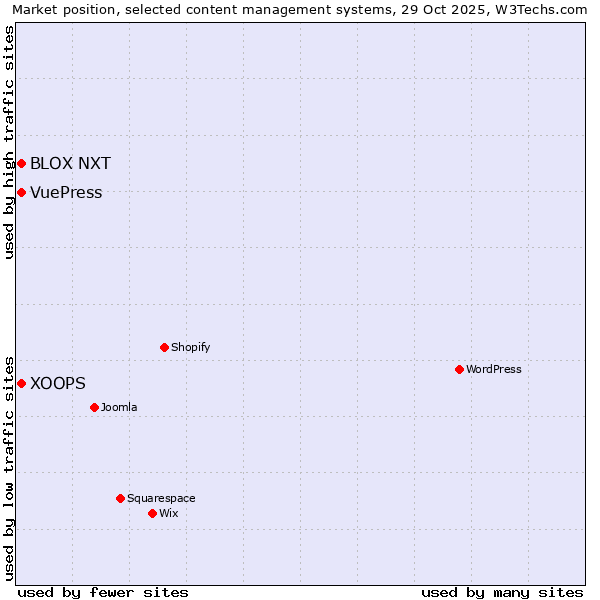 Market position of XOOPS vs. BLOX NXT vs. VuePress