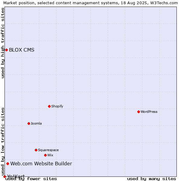 Market position of Web.com Website Builder vs. BLOX CMS vs. Yo!Kart
