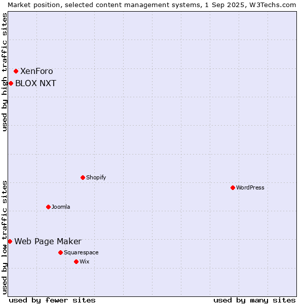 Market position of XenForo vs. BLOX CMS vs. Web Page Maker