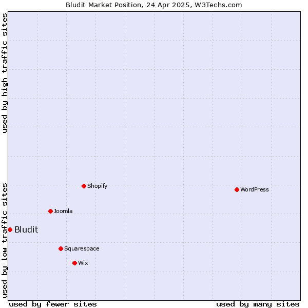 Market position of Bludit
