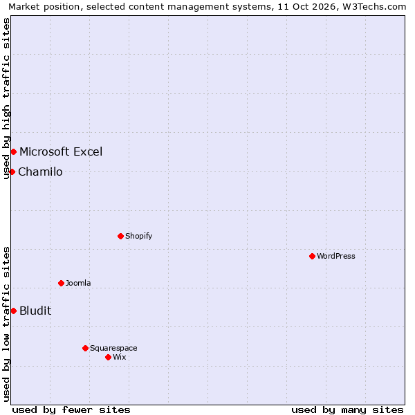 Market position of Bludit vs. Microsoft Excel vs. Chamilo