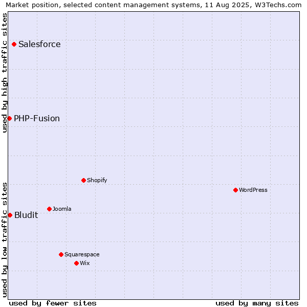 Market position of Salesforce vs. Bludit vs. PHP-Fusion
