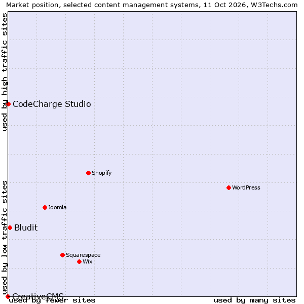Market position of Bludit vs. CodeCharge Studio vs. CreativeCMS