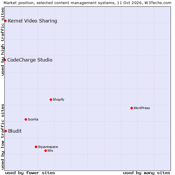 Market position of Bludit vs. Kernel Video Sharing vs. CodeCharge Studio