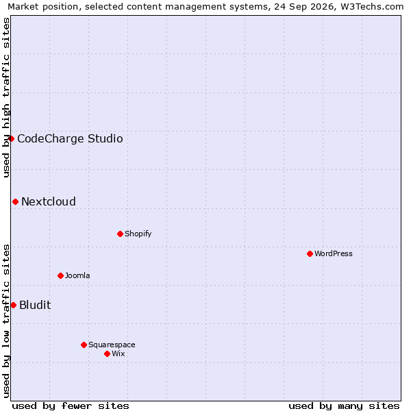 Market position of Nextcloud vs. Bludit vs. CodeCharge Studio