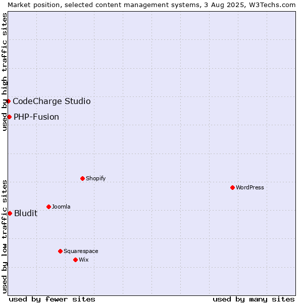 Market position of Bludit vs. PHP-Fusion vs. CodeCharge Studio