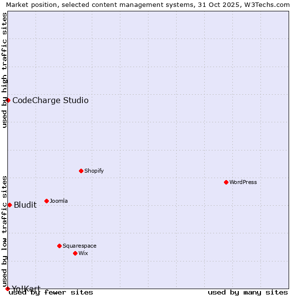 Market position of Bludit vs. CodeCharge Studio vs. Yo!Kart