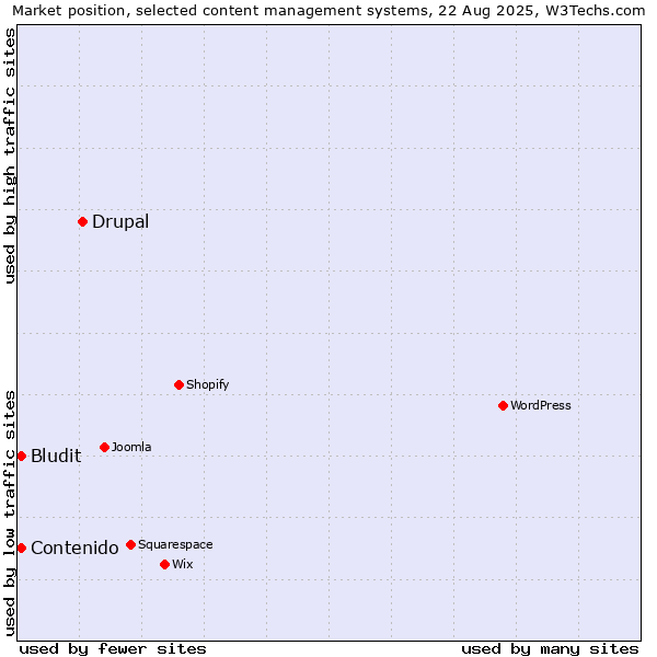 Market position of Drupal vs. Contenido vs. Bludit